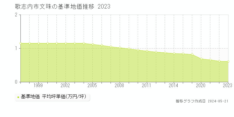 歌志内市文珠の基準地価推移グラフ 