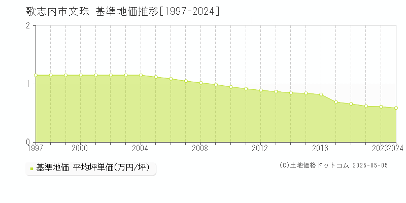文珠(歌志内市)の基準地価推移グラフ(坪単価)[1997-2024年]