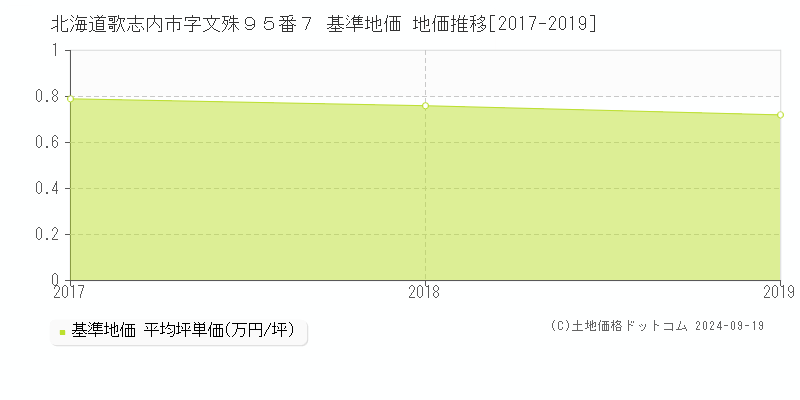 北海道歌志内市字文殊９５番７ 基準地価 地価推移[2017-2019]