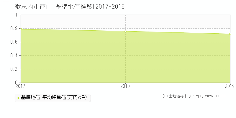 字西山(歌志内市)の基準地価推移グラフ(坪単価)[2017-2019年]