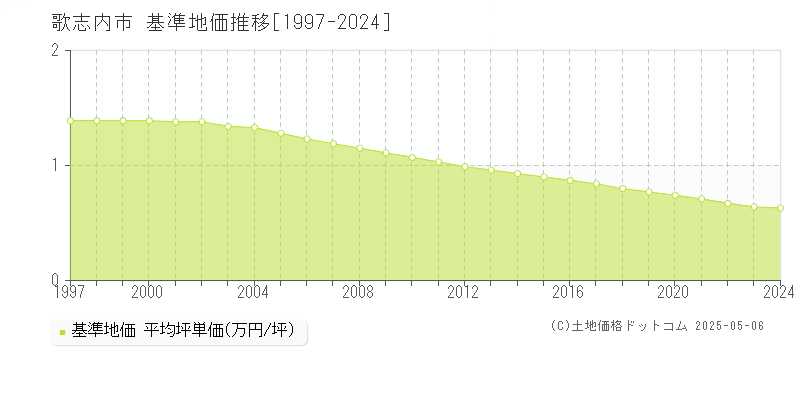 歌志内市(北海道)の基準地価推移グラフ(坪単価)[1997-2024年]