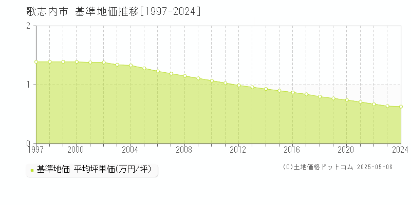 歌志内市全域の基準地価推移グラフ 