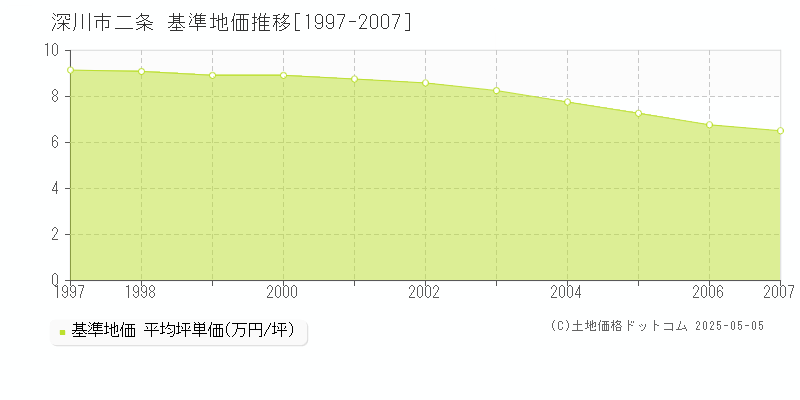 二条(深川市)の基準地価推移グラフ(坪単価)[1997-2007年]