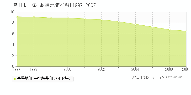 深川市二条の基準地価推移グラフ 