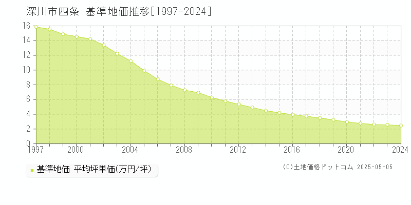 四条(深川市)の基準地価推移グラフ(坪単価)[1997-2024年]
