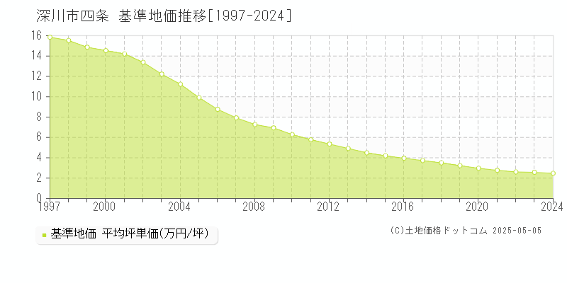 深川市四条の基準地価推移グラフ 