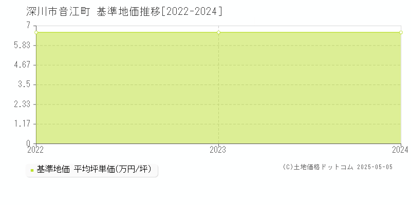 音江町(深川市)の基準地価推移グラフ(坪単価)[2022-2024年]