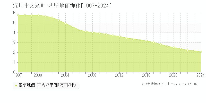 文光町(深川市)の基準地価推移グラフ(坪単価)[1997-2024年]