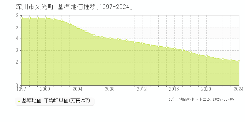 深川市文光町の基準地価推移グラフ 