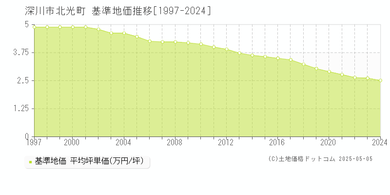 北光町(深川市)の基準地価推移グラフ(坪単価)[1997-2024年]