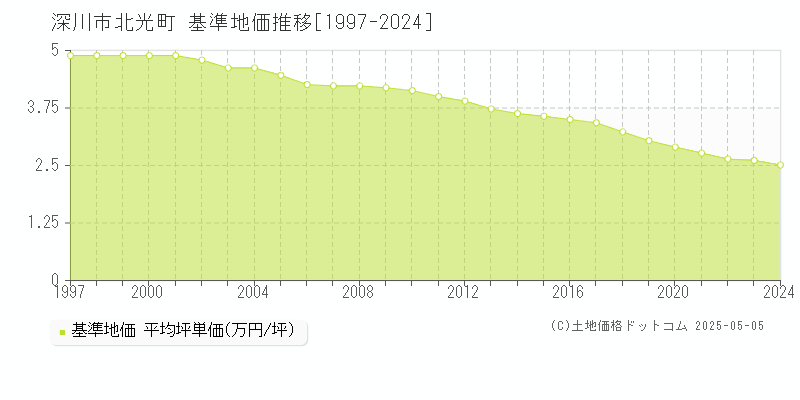 深川市北光町の基準地価推移グラフ 