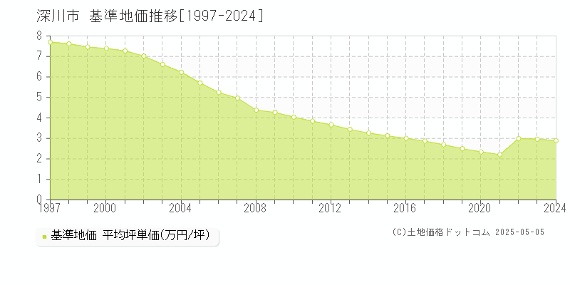 深川市(北海道)の基準地価推移グラフ(坪単価)[1997-2024年]