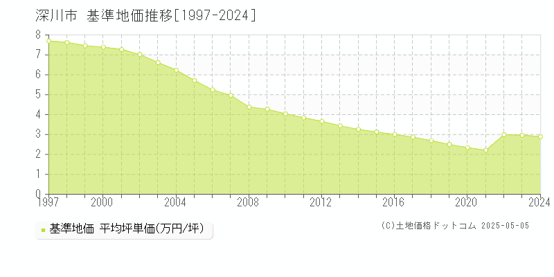 深川市の基準地価推移グラフ 