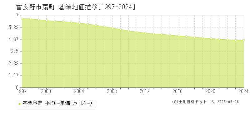 扇町(富良野市)の基準地価推移グラフ(坪単価)[1997-2024年]