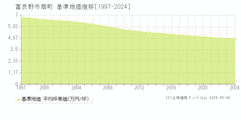 富良野市扇町の基準地価推移グラフ 