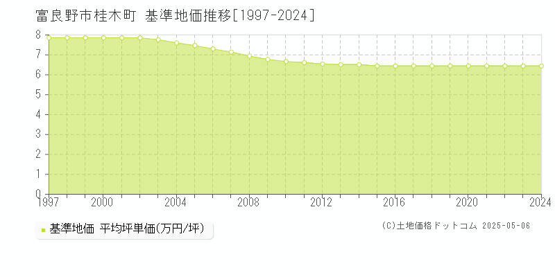 桂木町(富良野市)の基準地価推移グラフ(坪単価)[1997-2024年]