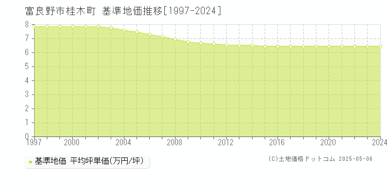 富良野市桂木町の基準地価推移グラフ 