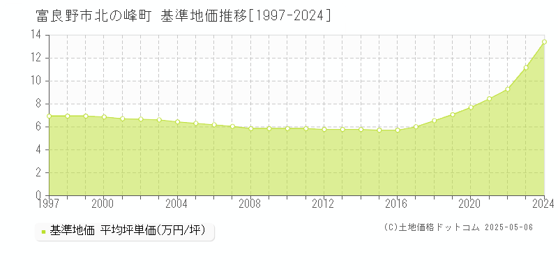 富良野市北の峰町の基準地価推移グラフ 