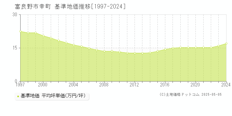 幸町(富良野市)の基準地価推移グラフ(坪単価)[1997-2024年]