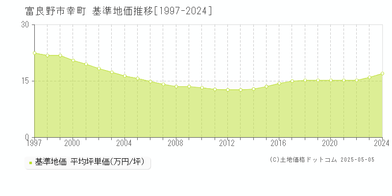 富良野市幸町の基準地価推移グラフ 