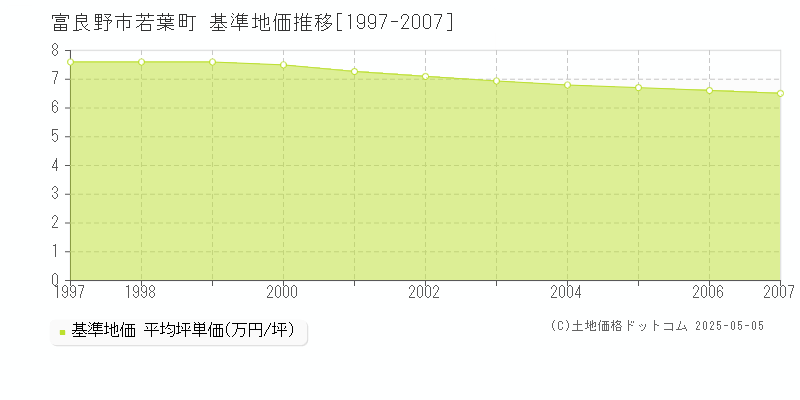 富良野市若葉町の基準地価推移グラフ 