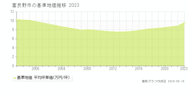 富良野市の基準地価推移グラフ 