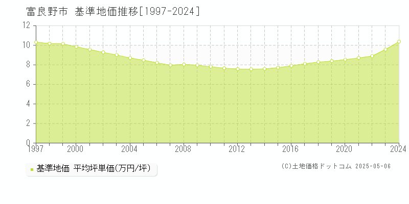 富良野市(北海道)の基準地価推移グラフ(坪単価)[1997-2024年]
