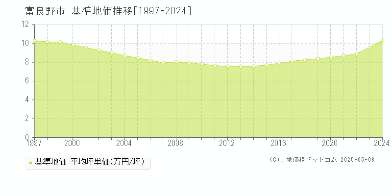 富良野市の基準地価推移グラフ 