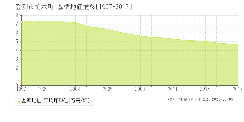 柏木町(登別市)の基準地価推移グラフ(坪単価)[1997-2017年]