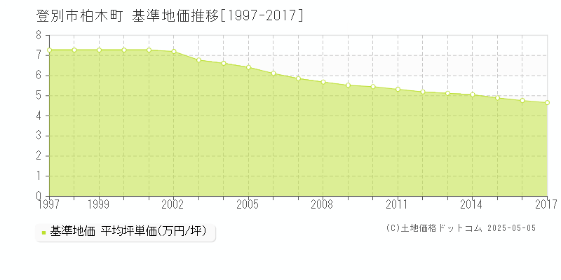 登別市柏木町の基準地価推移グラフ 