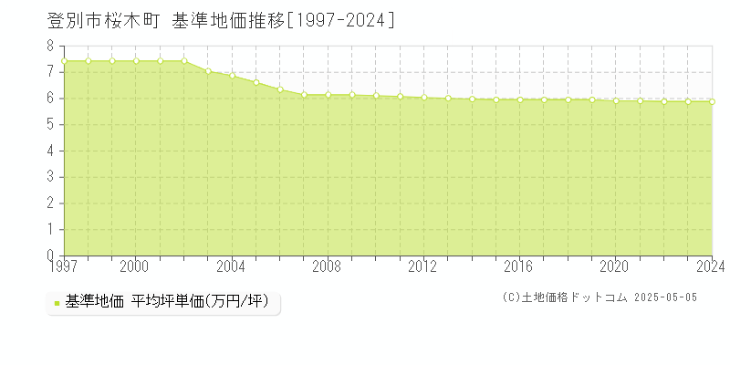 桜木町(登別市)の基準地価推移グラフ(坪単価)[1997-2024年]