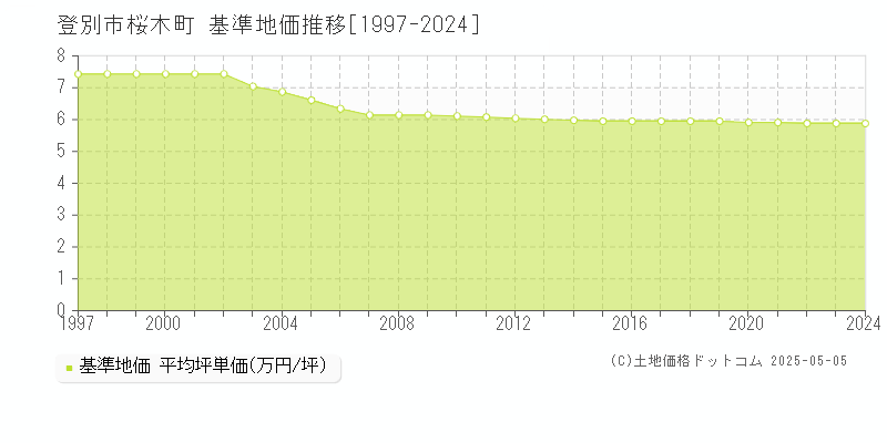 登別市桜木町の基準地価推移グラフ 