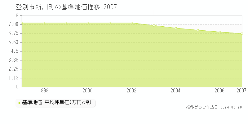 登別市新川町の基準地価推移グラフ 