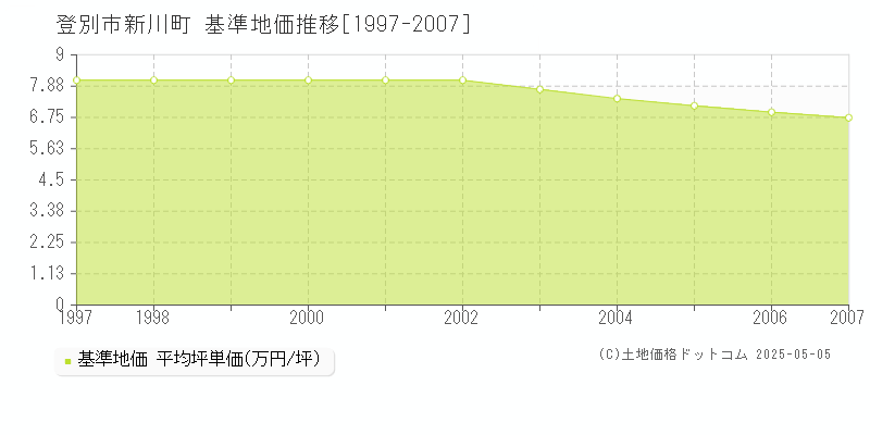 新川町(登別市)の基準地価推移グラフ(坪単価)[1997-2007年]
