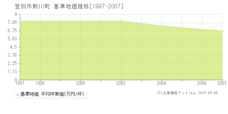 登別市新川町の基準地価推移グラフ 