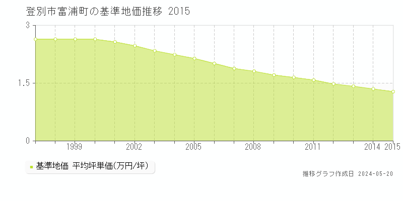 登別市富浦町の基準地価推移グラフ 
