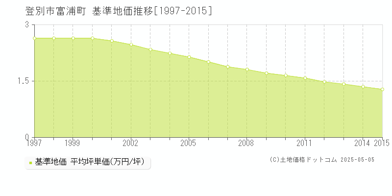 富浦町(登別市)の基準地価推移グラフ(坪単価)[1997-2015年]