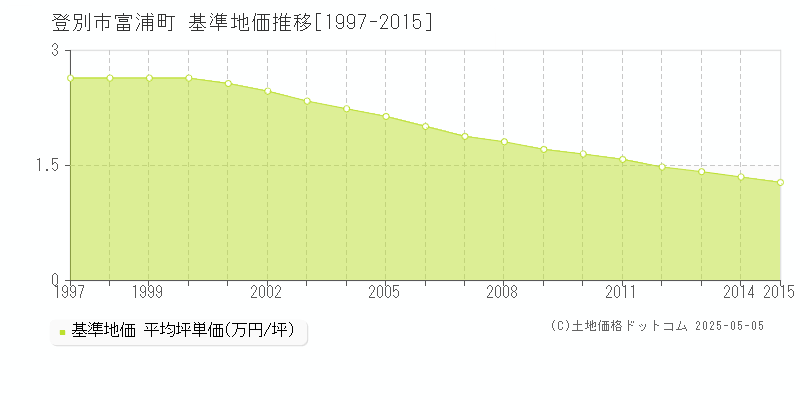 登別市富浦町の基準地価推移グラフ 