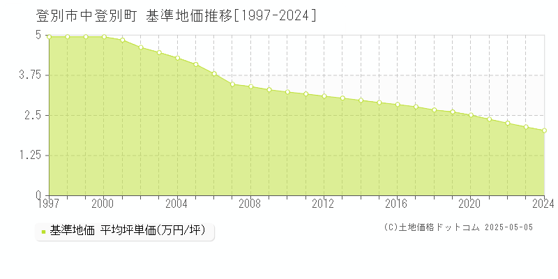 登別市中登別町の基準地価推移グラフ 