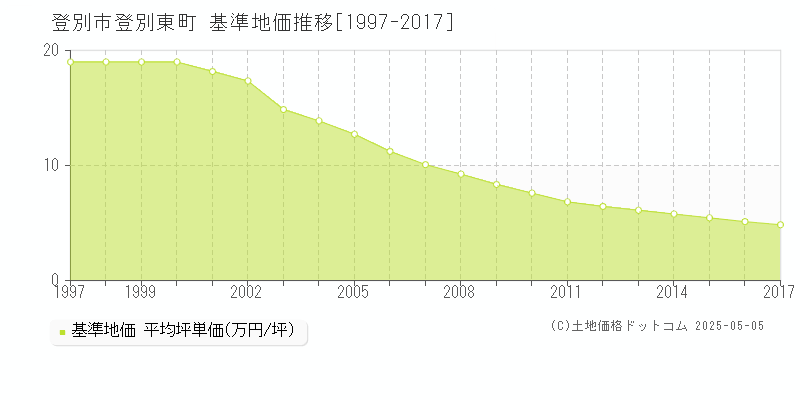 登別東町(登別市)の基準地価推移グラフ(坪単価)[1997-2017年]