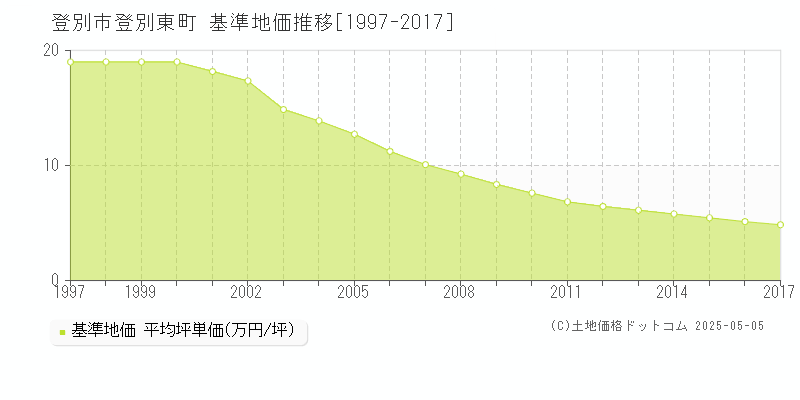 登別市登別東町の基準地価推移グラフ 