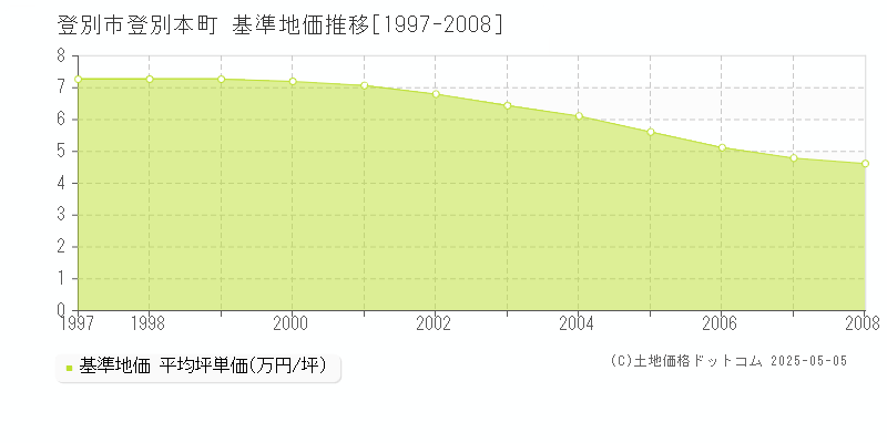 登別本町(登別市)の基準地価推移グラフ(坪単価)[1997-2008年]