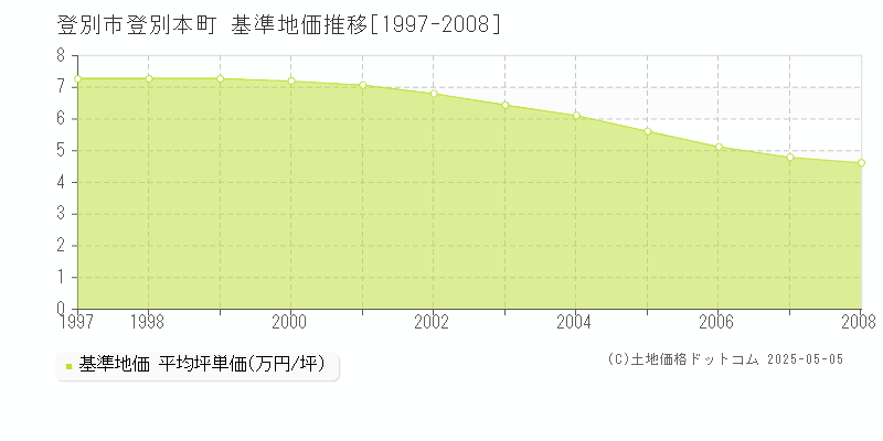 登別市登別本町の基準地価推移グラフ 