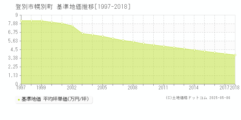 幌別町(登別市)の基準地価推移グラフ(坪単価)[1997-2018年]