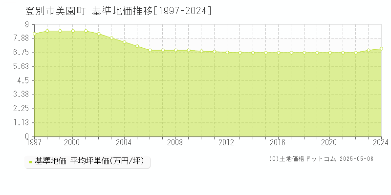 美園町(登別市)の基準地価推移グラフ(坪単価)[1997-2024年]