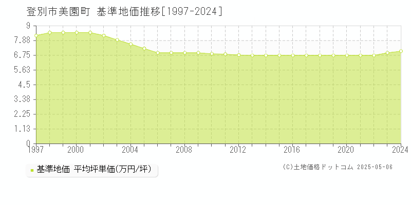 登別市美園町の基準地価推移グラフ 