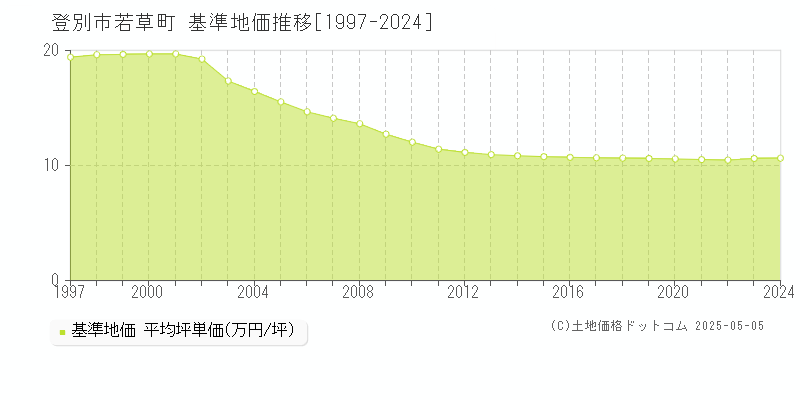 若草町(登別市)の基準地価推移グラフ(坪単価)[1997-2024年]