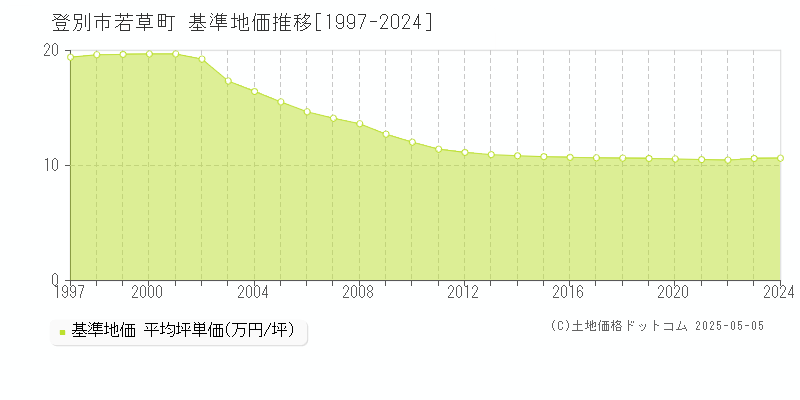 登別市若草町の基準地価推移グラフ 