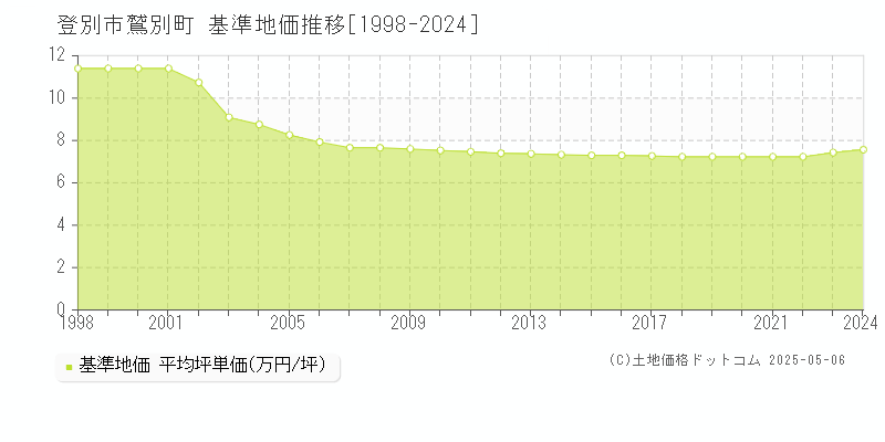 鷲別町(登別市)の基準地価推移グラフ(坪単価)[1998-2024年]