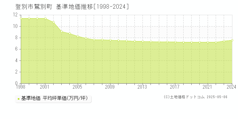 登別市鷲別町の基準地価推移グラフ 